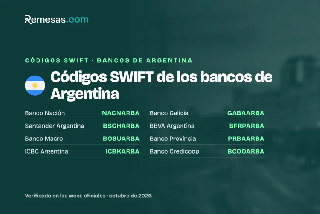 Códigos SWIFT de los bancos de Argentina (2026)