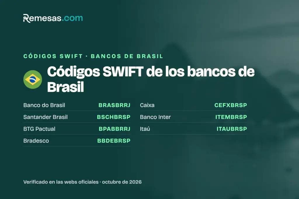 Códigos SWIFT de los bancos de Brasil (2026)