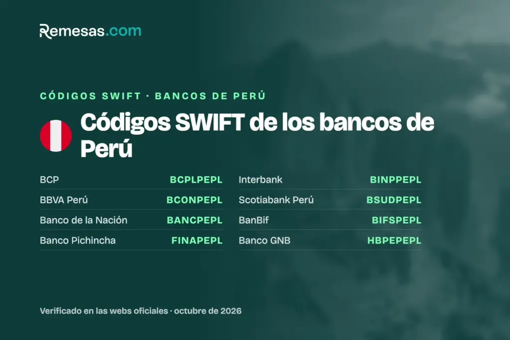 Códigos SWIFT de los bancos de Perú (2026)