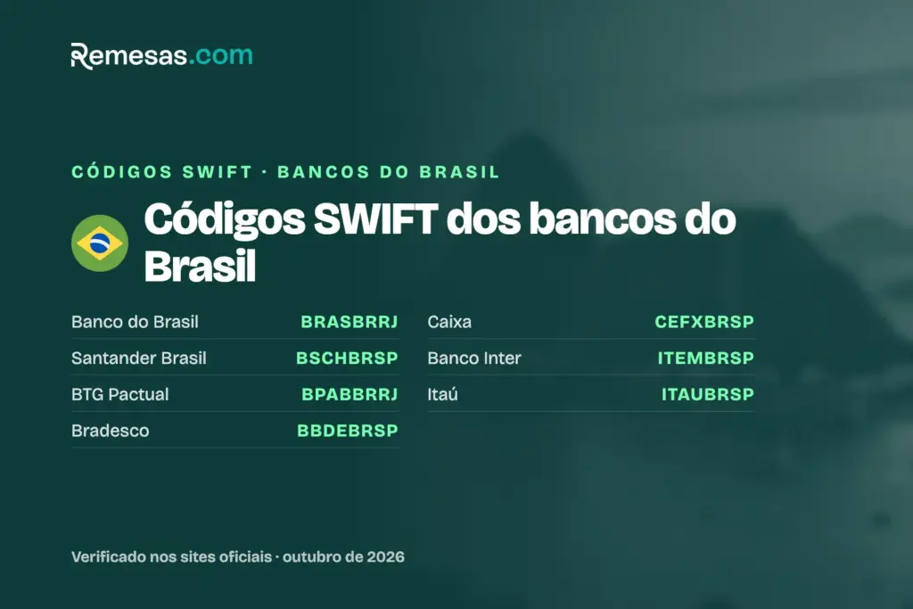 Códigos SWIFT dos bancos do Brasil (2026)